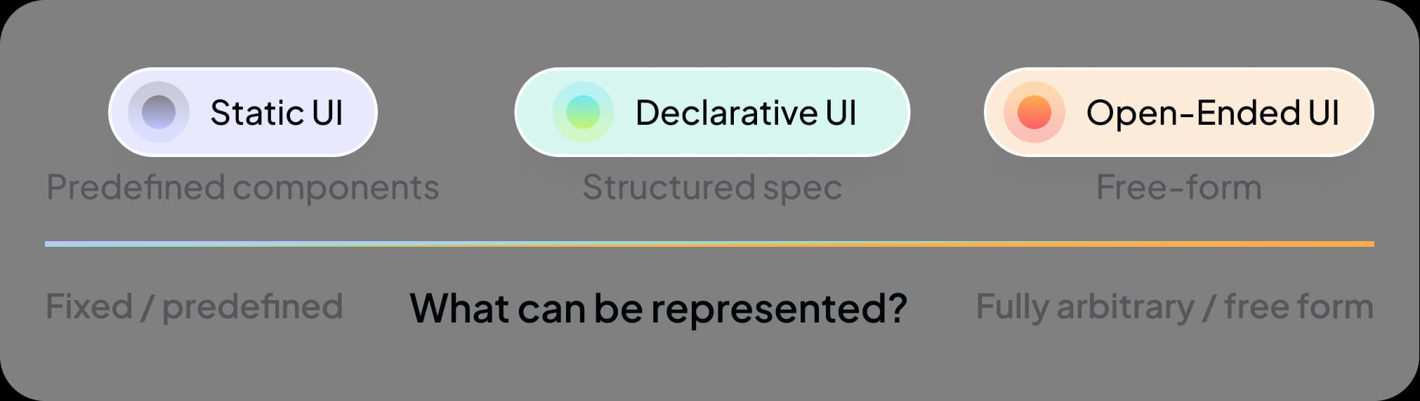 What can be represented with each type of Generative UI